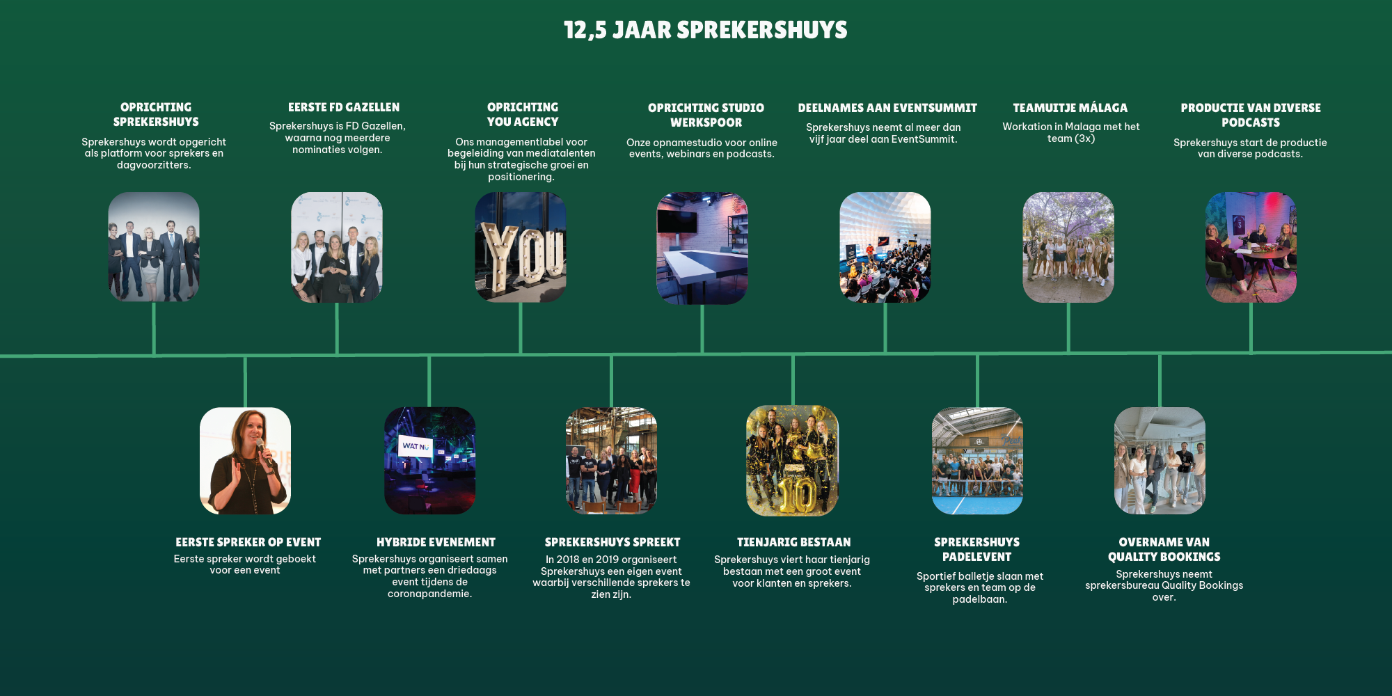 Infographic Sprekershuys 12,5 jarig bestaan