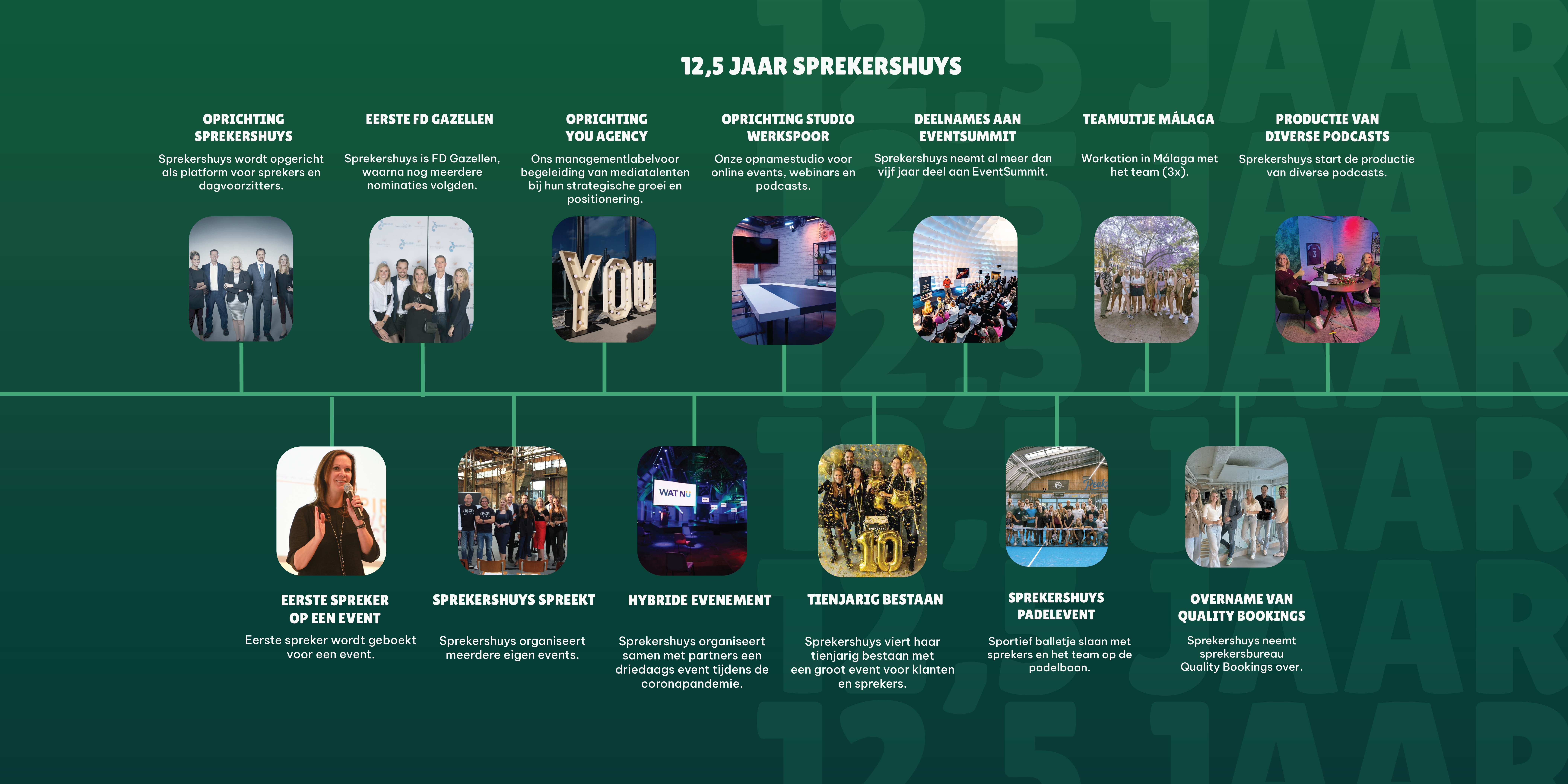 Infographic van het 12,5 jaar bestaan Sprekershuys